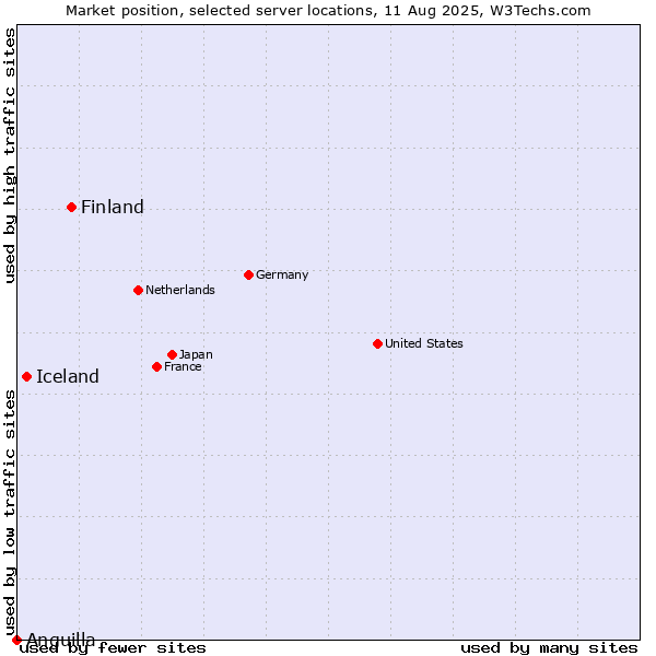 Market position of Finland and territories vs. Iceland vs. Anguilla