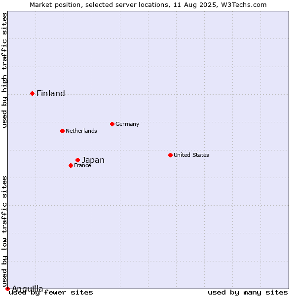 Market position of Japan vs. Finland and territories vs. Anguilla