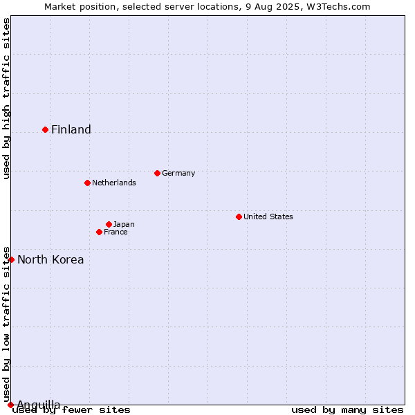Market position of Finland and territories vs. North Korea vs. Anguilla