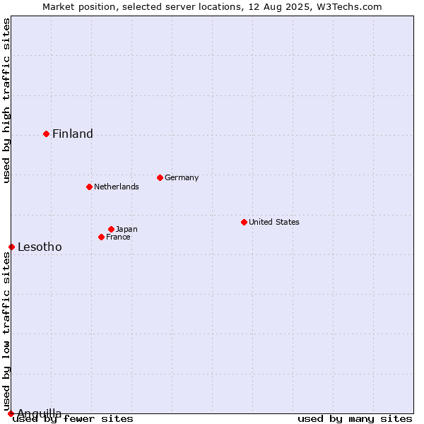 Market position of Finland and territories vs. Lesotho vs. Anguilla