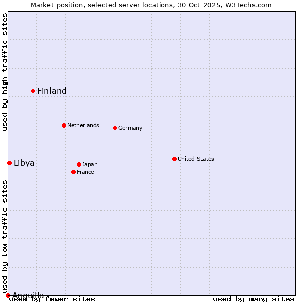 Market position of Finland and territories vs. Libya vs. Anguilla