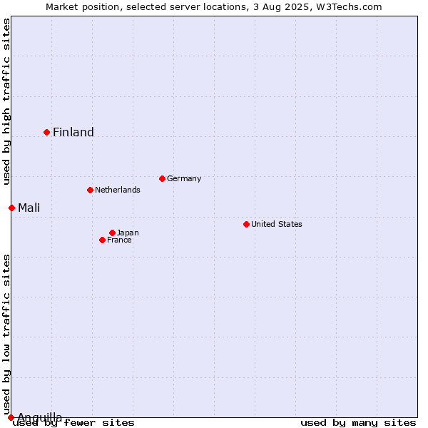 Market position of Finland and territories vs. Mali vs. Anguilla