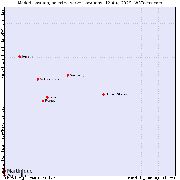 Market position of Finland and territories vs. Martinique vs. Anguilla