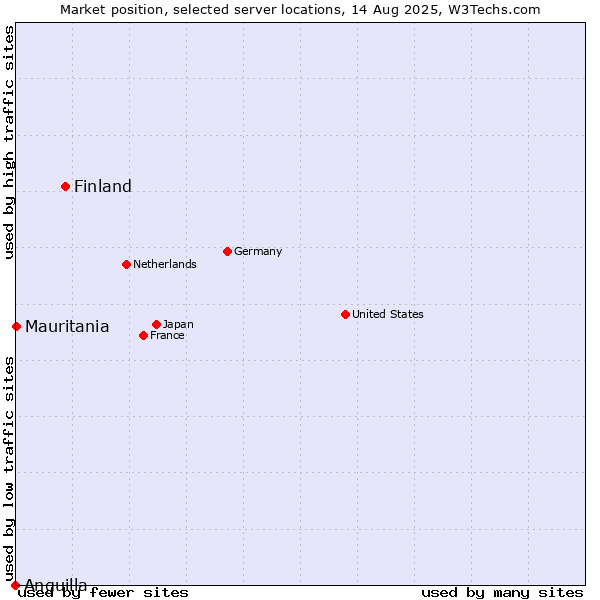 Market position of Finland and territories vs. Mauritania vs. Anguilla