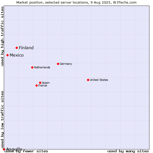 Market position of Finland and territories vs. Mexico vs. Anguilla