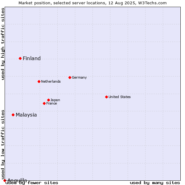 Market position of Finland and territories vs. Malaysia vs. Anguilla