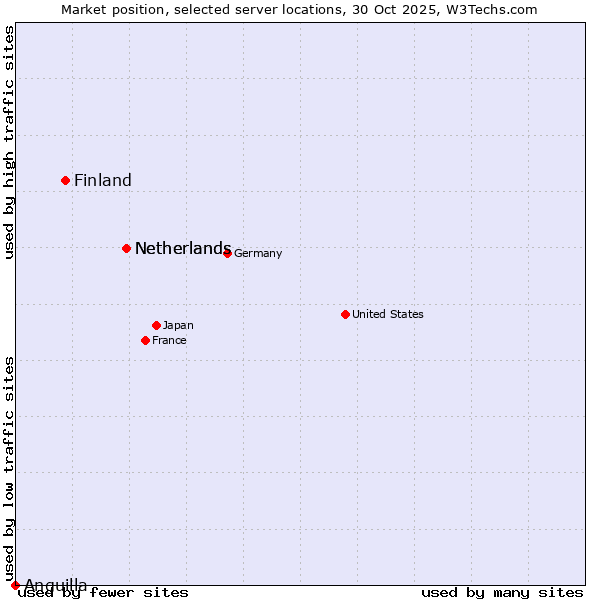 Market position of Netherlands vs. Finland and territories vs. Anguilla