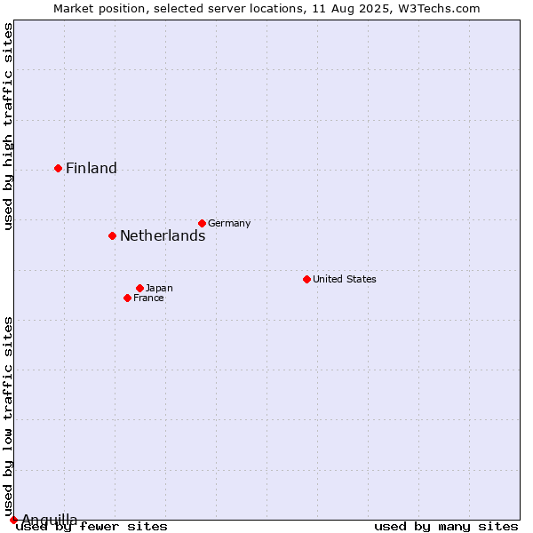 Market position of Netherlands and territories vs. Finland and territories vs. Anguilla