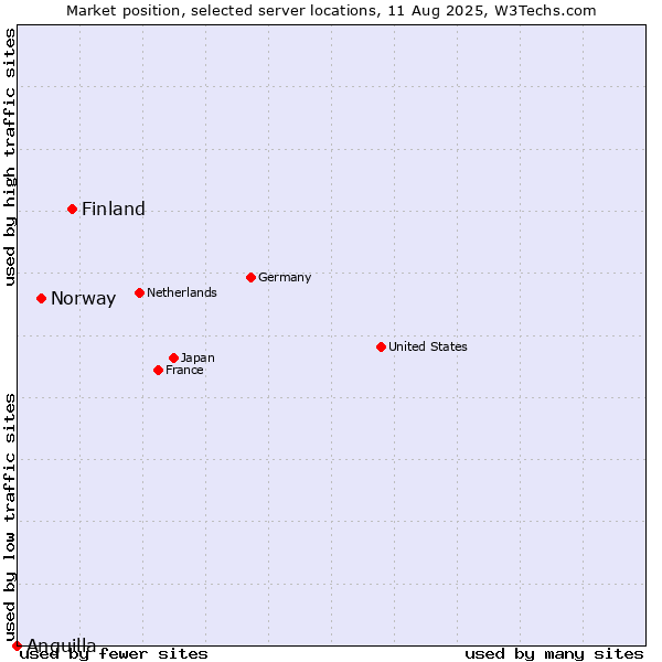Market position of Finland and territories vs. Norway vs. Anguilla