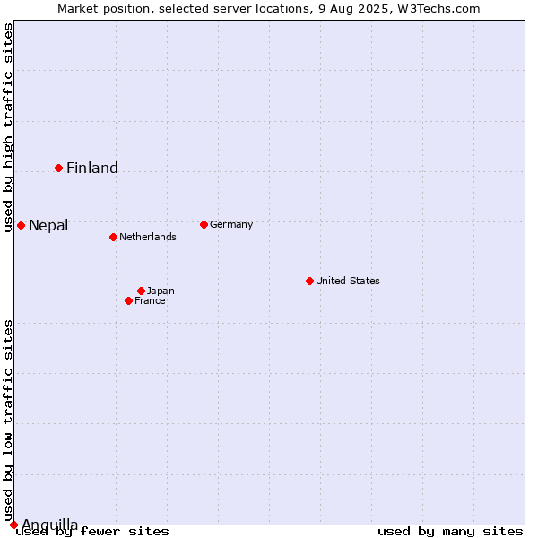Market position of Finland and territories vs. Nepal vs. Anguilla
