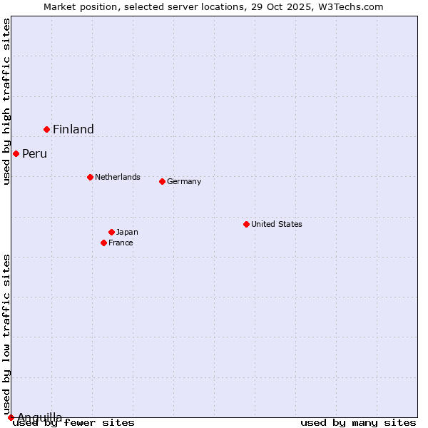 Market position of Finland and territories vs. Peru vs. Anguilla