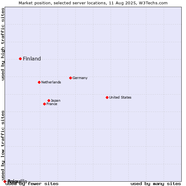 Market position of Finland and territories vs. Palau vs. Anguilla