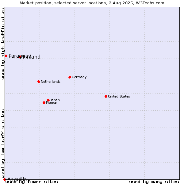 Market position of Finland and territories vs. Paraguay vs. Anguilla