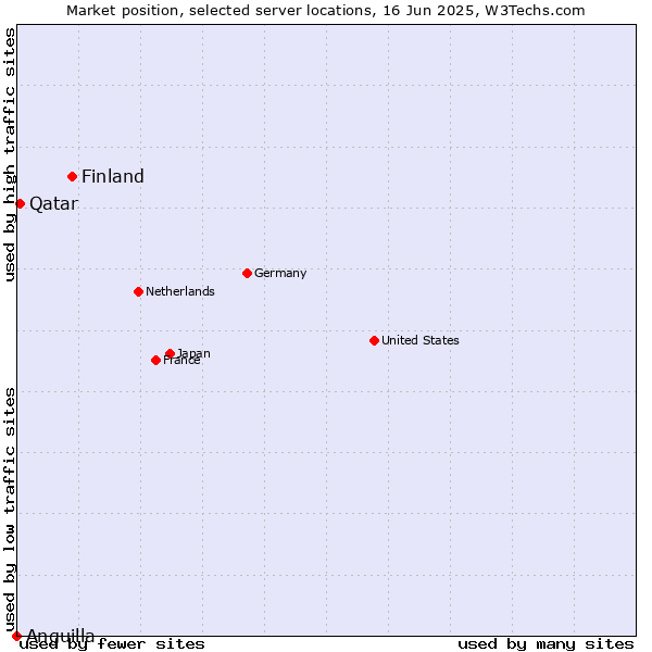 Market position of Finland and territories vs. Qatar vs. Anguilla