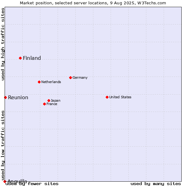Market position of Finland and territories vs. Reunion vs. Anguilla