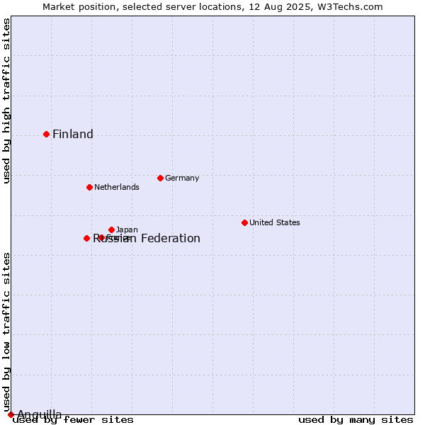 Market position of Russian Federation vs. Finland and territories vs. Anguilla