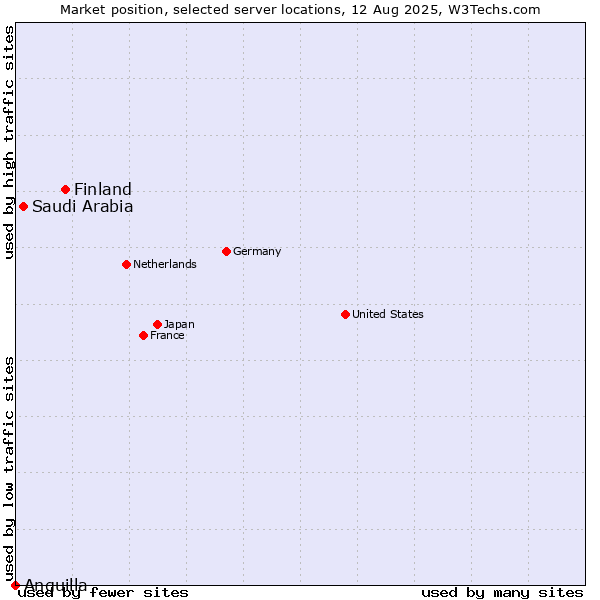 Market position of Finland and territories vs. Saudi Arabia vs. Anguilla