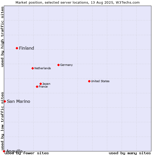 Market position of Finland and territories vs. San Marino vs. Anguilla