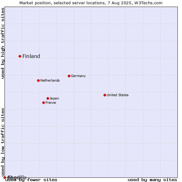 Market position of Finland and territories vs. Chad vs. Anguilla
