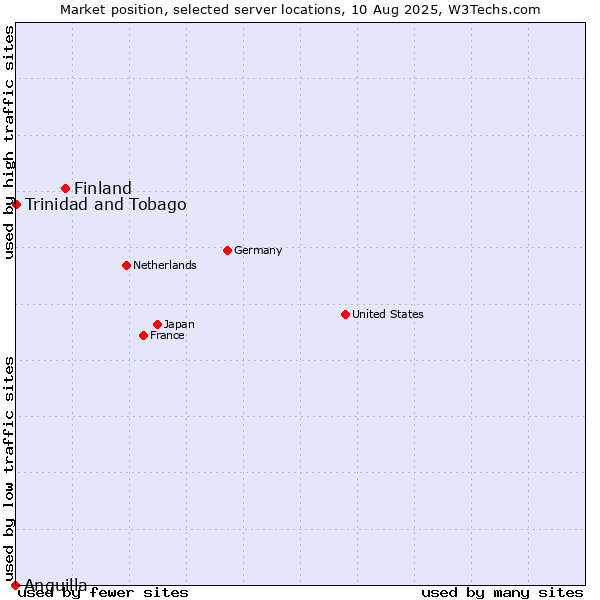 Market position of Finland and territories vs. Trinidad and Tobago vs. Anguilla