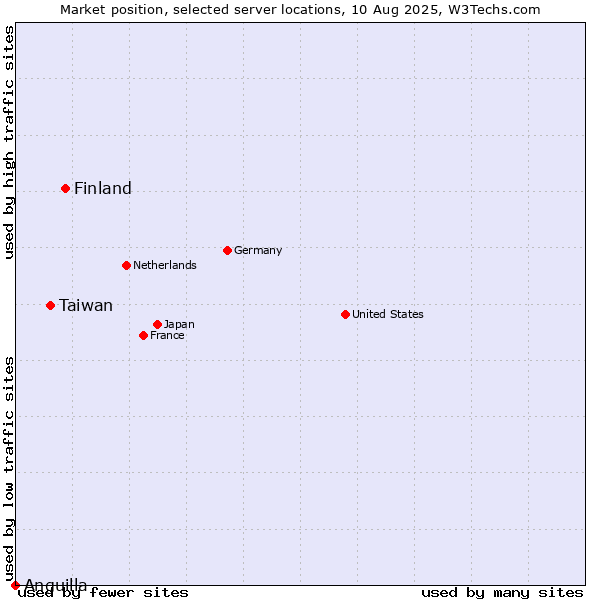 Market position of Finland and territories vs. Taiwan vs. Anguilla