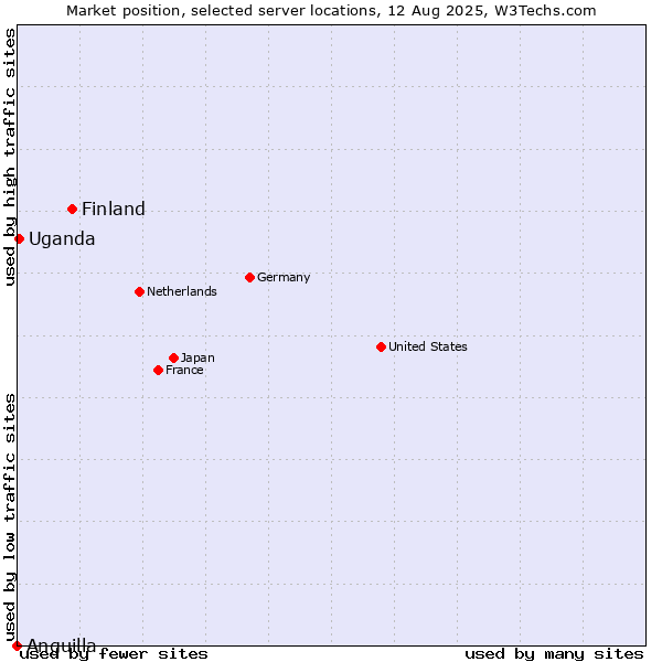 Market position of Finland and territories vs. Uganda vs. Anguilla