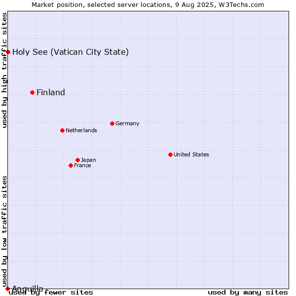 Market position of Finland and territories vs. Holy See (Vatican City State) vs. Anguilla