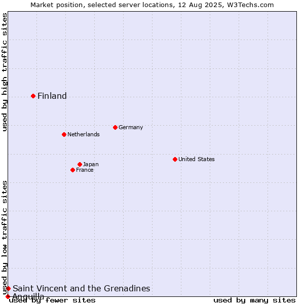 Market position of Finland and territories vs. Saint Vincent and the Grenadines vs. Anguilla