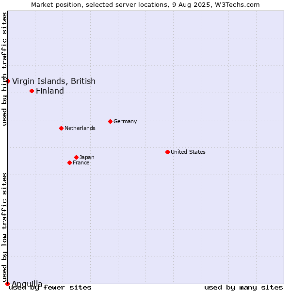 Market position of Finland and territories vs. Virgin Islands, British vs. Anguilla