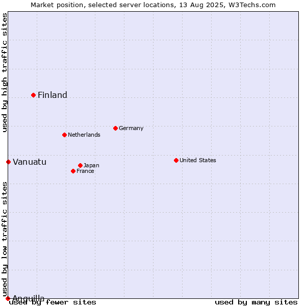 Market position of Finland and territories vs. Vanuatu vs. Anguilla