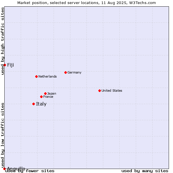 Market position of Italy vs. Fiji vs. Anguilla