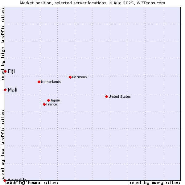 Market position of Mali vs. Fiji vs. Anguilla