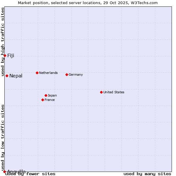 Market position of Nepal vs. Fiji vs. Anguilla