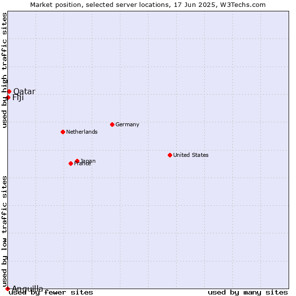 Market position of Qatar vs. Fiji vs. Anguilla