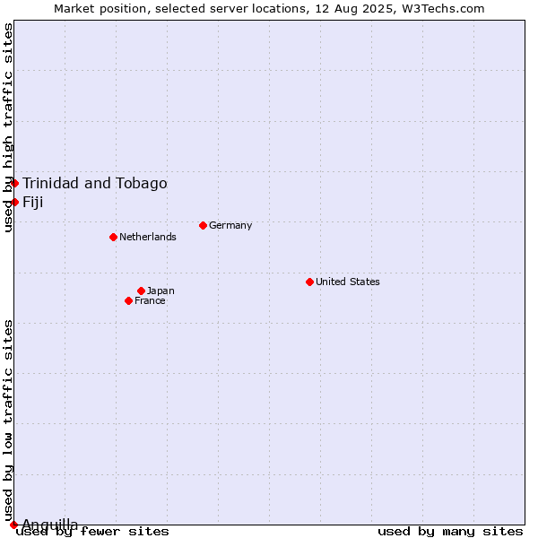 Market position of Trinidad and Tobago vs. Fiji vs. Anguilla