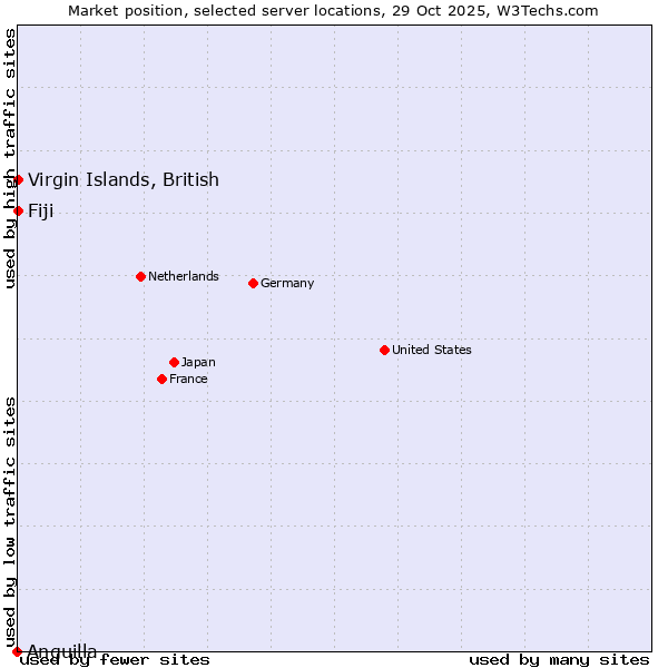 Market position of Fiji vs. Virgin Islands, British vs. Anguilla