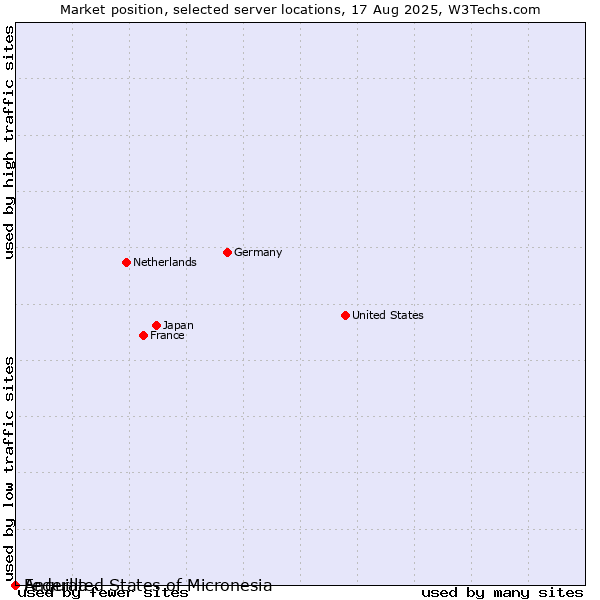 Market position of Federated States of Micronesia vs. Anguilla