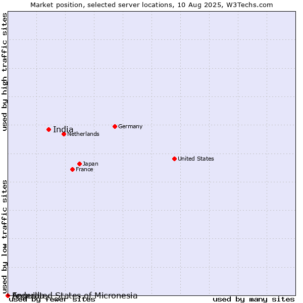 Market position of India vs. Federated States of Micronesia vs. Anguilla