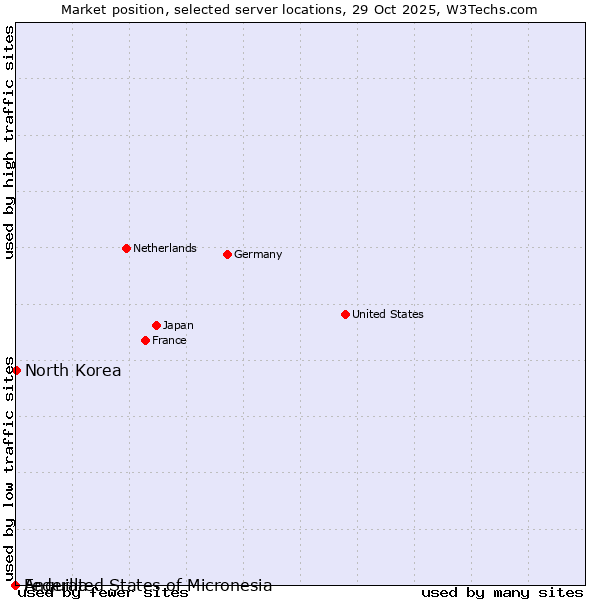 Market position of North Korea vs. Federated States of Micronesia vs. Anguilla