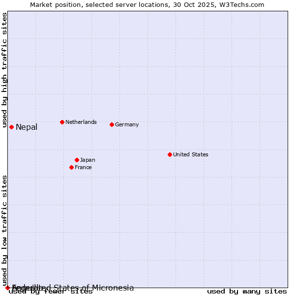 Market position of Nepal vs. Federated States of Micronesia vs. Anguilla