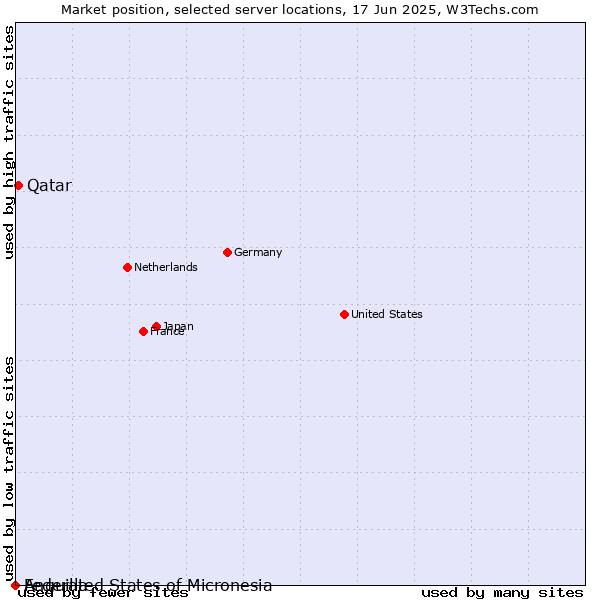 Market position of Qatar vs. Federated States of Micronesia vs. Anguilla