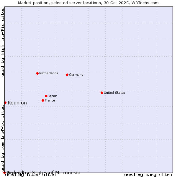 Market position of Reunion vs. Federated States of Micronesia vs. Anguilla