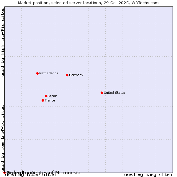 Market position of Sierra Leone vs. Federated States of Micronesia vs. Anguilla