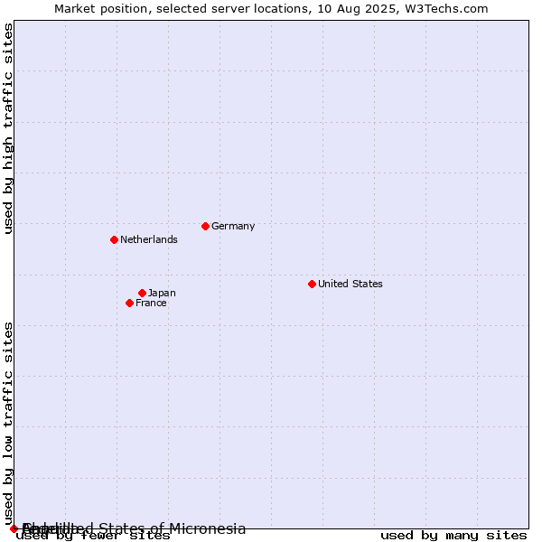 Market position of Federated States of Micronesia vs. Anguilla vs. Chad