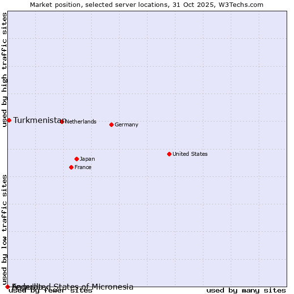 Market position of Turkmenistan vs. Federated States of Micronesia vs. Anguilla