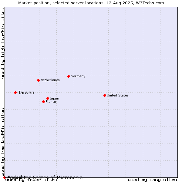 Market position of Taiwan vs. Federated States of Micronesia vs. Anguilla
