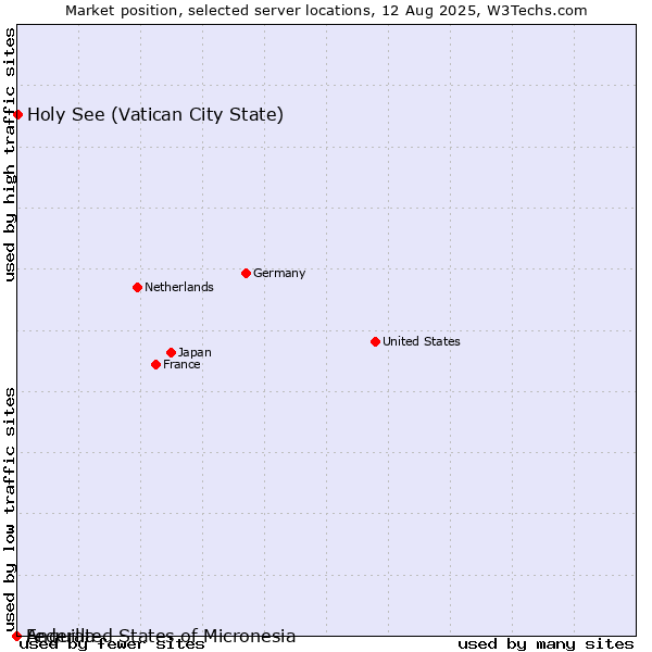 Market position of Holy See (Vatican City State) vs. Federated States of Micronesia vs. Anguilla