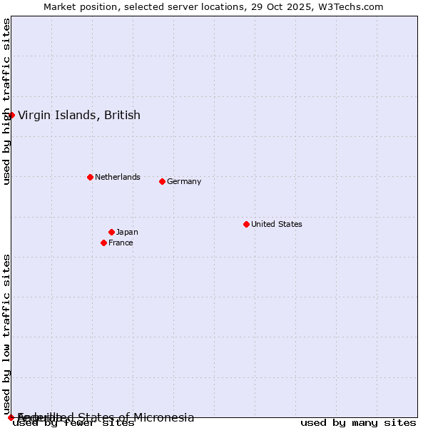Market position of Virgin Islands, British vs. Federated States of Micronesia vs. Anguilla