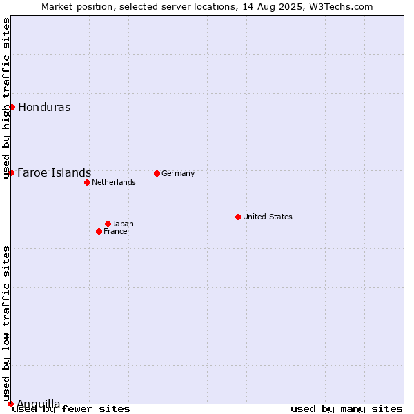 Market position of Honduras vs. Faroe Islands vs. Anguilla