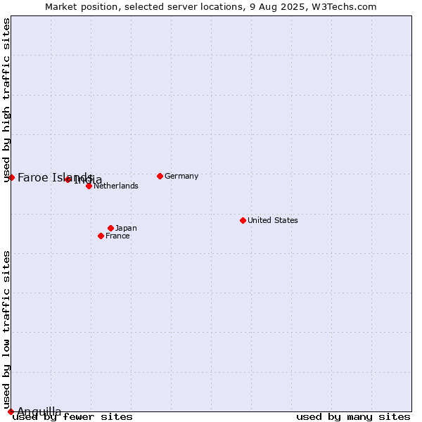 Market position of India vs. Faroe Islands vs. Anguilla